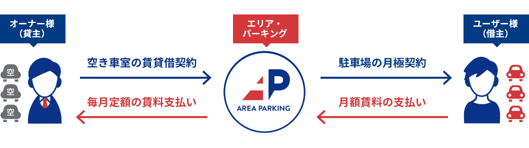 駐車場サブリースの仕組み