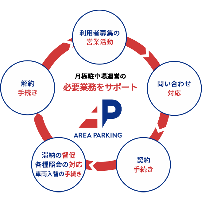 極駐車場の必要業務をサポート